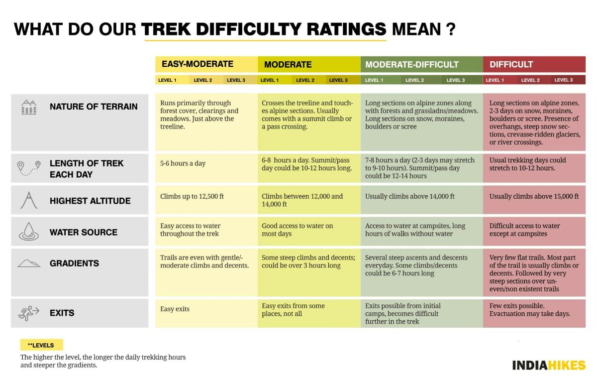indiahikes trek difficulty rating easy moderate difficult