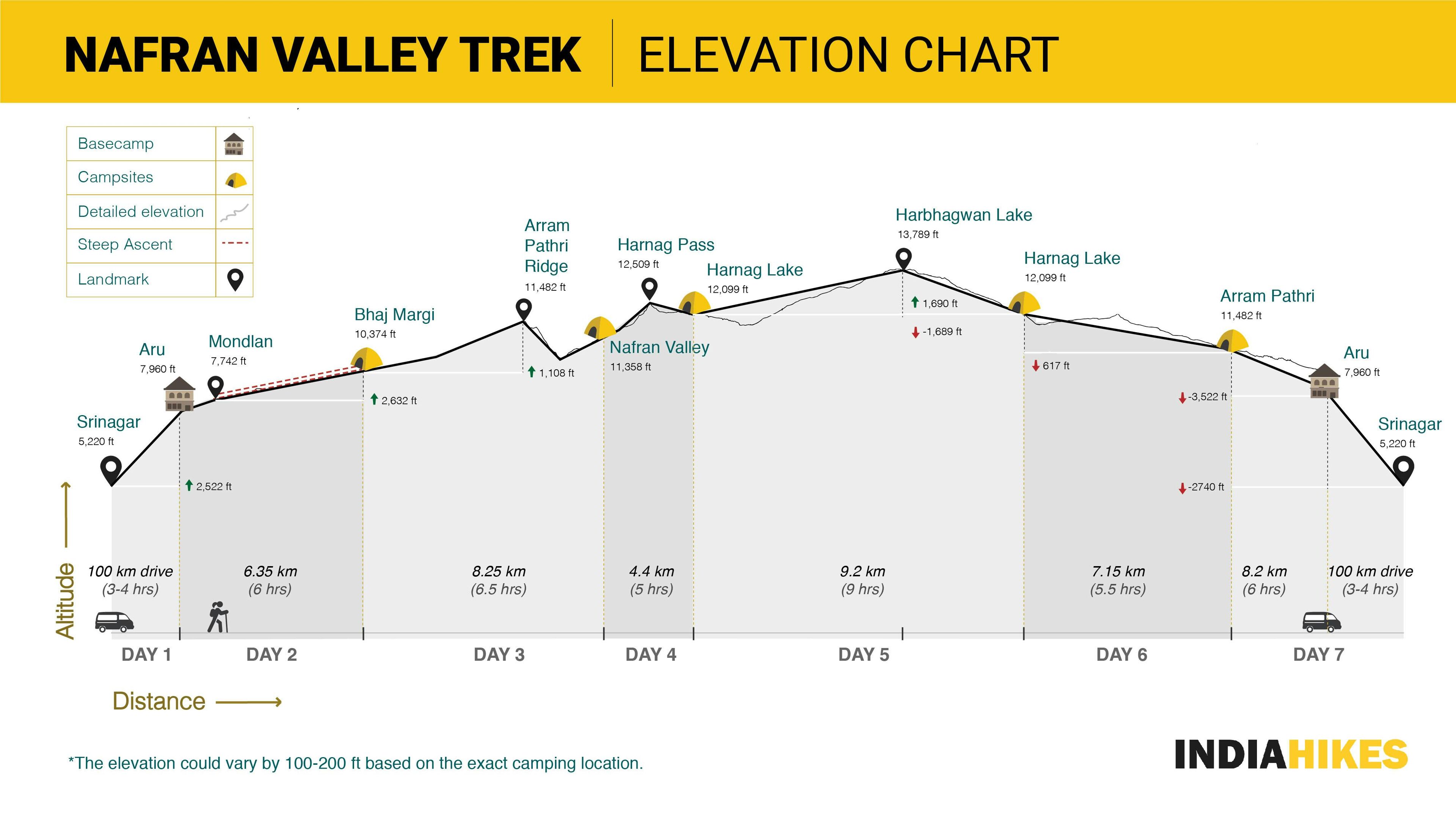 d4aaed2e 4e1f 4711 a8fa 8ae51f4df295 indiahikes nafran valley elevation chart 14 14
